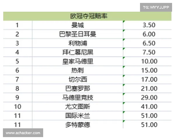 欧冠赔率变化揭秘：哪些球队的夺冠前景最为看好